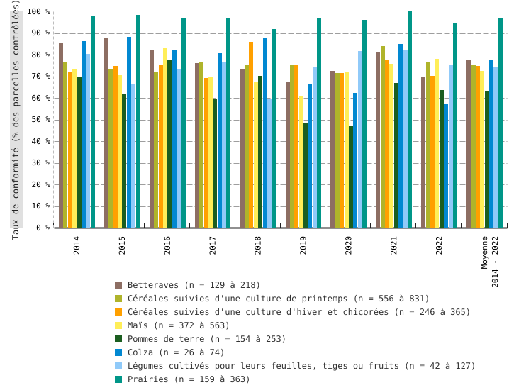 Conformité des mesures d'azote potentiellement lessivable (APL) dans les sols agricoles situés en zones vulnérables en Wallonie. Taux de conformité des parcelles contrôlées, par classes de culture